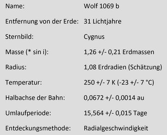 Eigenschaften des Exoplaneten Wolf 1069 b Name: 	Wolf 1069 b
Entfernung von der Erde: 	31 Lichtjahre
Sternbild: 	Cygnus
Masse (* sin i): 	1,26 +/- 0,21 Erdmassen
Radius: 	1,08 Erdradien (Schätzung)
Temperatur: 	250 +/- 7 K (-23 +/- 7 °C)
Halbachse der Bahn: 	0,0672 +/- 0,0014 au
Umlaufperiode: 	15,564 +/- 0,015 Tage
Entdeckungsmethode: 	Radialgeschwindigkeit