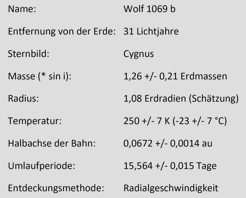 Name: 	Wolf 1069 b
Entfernung von der Erde: 	31 Lichtjahre
Sternbild: 	Cygnus
Masse (* sin i): 	1,26 +/- 0,21 Erdmassen
Radius: 	1,08 Erdradien (Schätzung)
Temperatur: 	250 +/- 7 K (-23 +/- 7 °C)
Halbachse der Bahn: 	0,0672 +/- 0,0014 au
Umlaufperiode: 	15,564 +/- 0,015 Tage
Entdeckungsmethode: 	Radialgeschwindigkeit