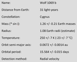 Name: Wolf 1069 b
Distance from Earth: 31 light-years
Constellation: Cygnus
Mass (* sin i): 1.26 +/- 0.21 Earth masses
Radius: 1.08 Earth radii (estimate)
Temperature: 250 +/- 7 K (-23 +/- 7 °C)
Orbit semi-major axis: 0.0672 +/- 0.0014 au
Orbital period: 15.564 +/- 0.015 days
Detection method: Radial velocity