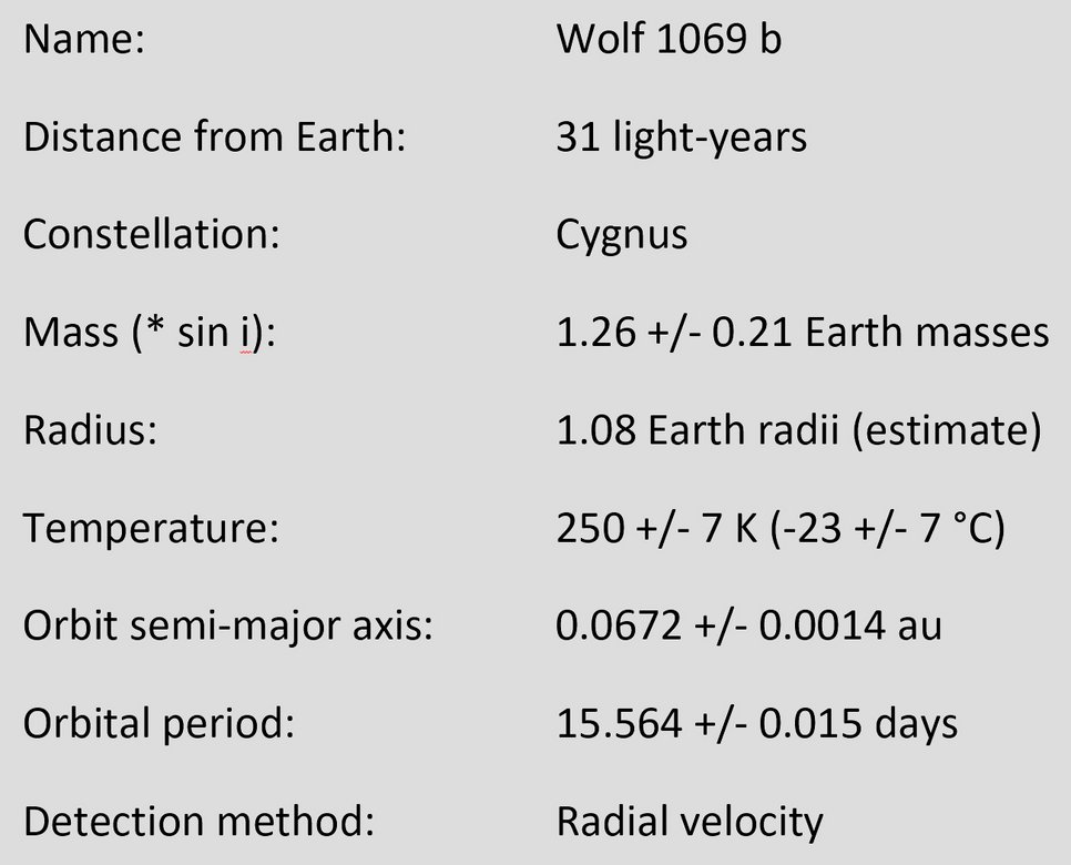 Name: 	Wolf 1069 b
Distance from Earth: 	31 light-years
Constellation: 	Cygnus
Mass (* sin i): 	1.26 +/- 0.21 Earth masses
Radius: 	1.08 Earth radii (estimate)
Temperature: 	250 +/- 7 K (-23 +/- 7 °C)
Orbit semi-major axis: 	0.0672 +/- 0.0014 au
Orbital period: 	15.564 +/- 0.015 days
Detection method: 	Radial velocity