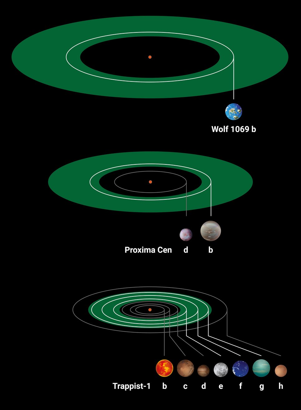 Illustration that compares three exoplanet systems of red dwarf stars hosting Earth-mass planets. The green rings indicate the individual habitable zones.