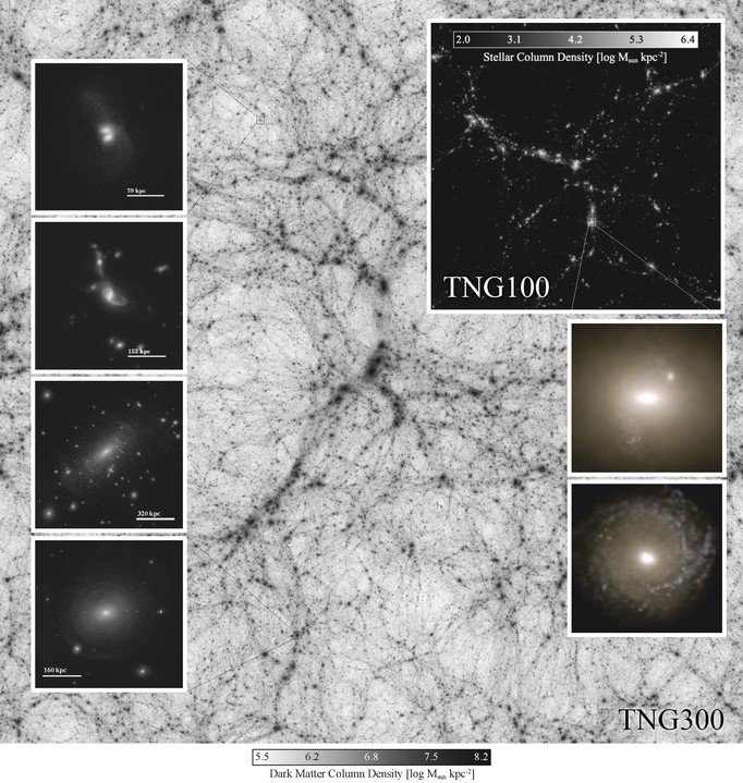 The back bone of dark matter (main panel) and the distribution of stellar mass (upper right inset) on large cosmological scales encompassing hundreds Mpc a side. Insets show examples of individual galaxies simulated within such large cosmological volumes, in stellar mass or stellar light projections.