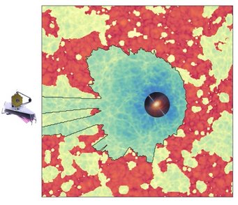 Slice through a radiative transfer simulation of the ionization field around a z = 7 quasar, at a time 40 million years after the quasar turned on. The simulation has been projected along the lightcone, where the Earth (and its telescopes) are located to the left. The color scale ranges from highly ionized (light blue) to fully neutral (dark red). Slice through a radiative transfer simulation of the ionization field around a z = 7 quasar, at a time 40 million years after the quasar turned on. The simulation has been projected along the lightcone, where the Earth (and its telescopes) are located to the left. The color scale ranges from highly ionized (light blue) to fully neutral (dark red).