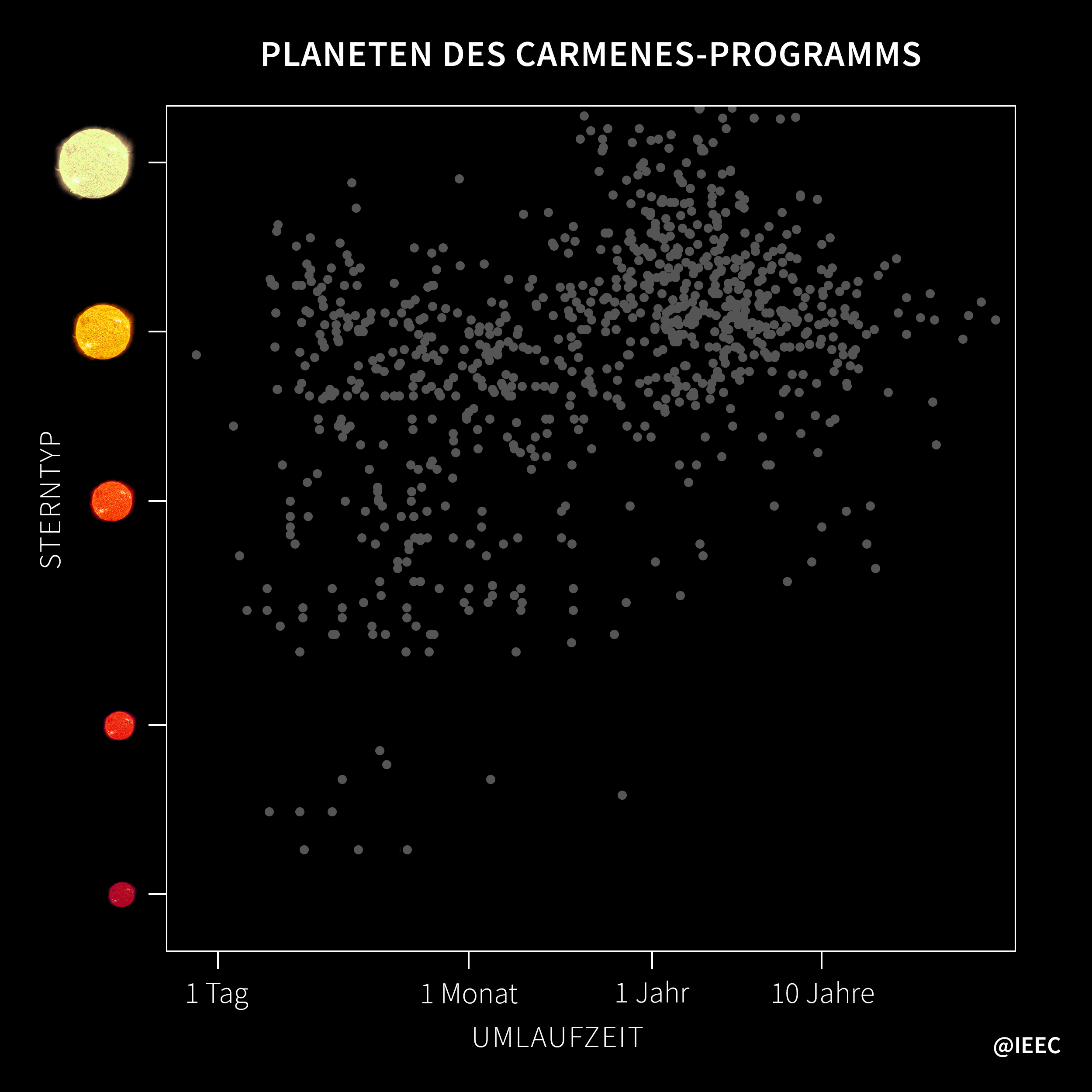 Diagramm der Planeten des CARMENES-Programms. Alle Planeten, die mit der gleichen Methode wie CARMENES, aber mit anderen Instrumenten entdeckt wurden, sind im Bild als graue Punkte dargestellt. Mit den im Zeitraum 2016-2020 gesammelten Daten hat CARMENES 6 Jupiter-ähnliche Planeten (mit einer Masse von mehr als dem 50-fachen der Erde), 10 Neptune (10 bis 50 Erdmassen) und 43 Erden und Super-Erden (bis zu 10 Erdmassen) entdeckt und bestätigt. Die vertikale Achse zeigt, um welchen Sterntyp die Planeten kreisen, von den kühlsten und kleinsten roten Zwergen bis zu den helleren und heißeren Sternen (die Sonne entspricht dem zweiten Stern von oben). Die horizontale Achse gibt Aufschluss über die Entfernung zwischen dem Planeten und dem Stern, indem sie die Zeit angibt, die der Planet für seine Umlaufbahn benötigt. Planeten, die sich in der habitablen Zone befinden (blau schraffierter Bereich), können auf ihrer Oberfläche flüssiges Wasser beherbergen.