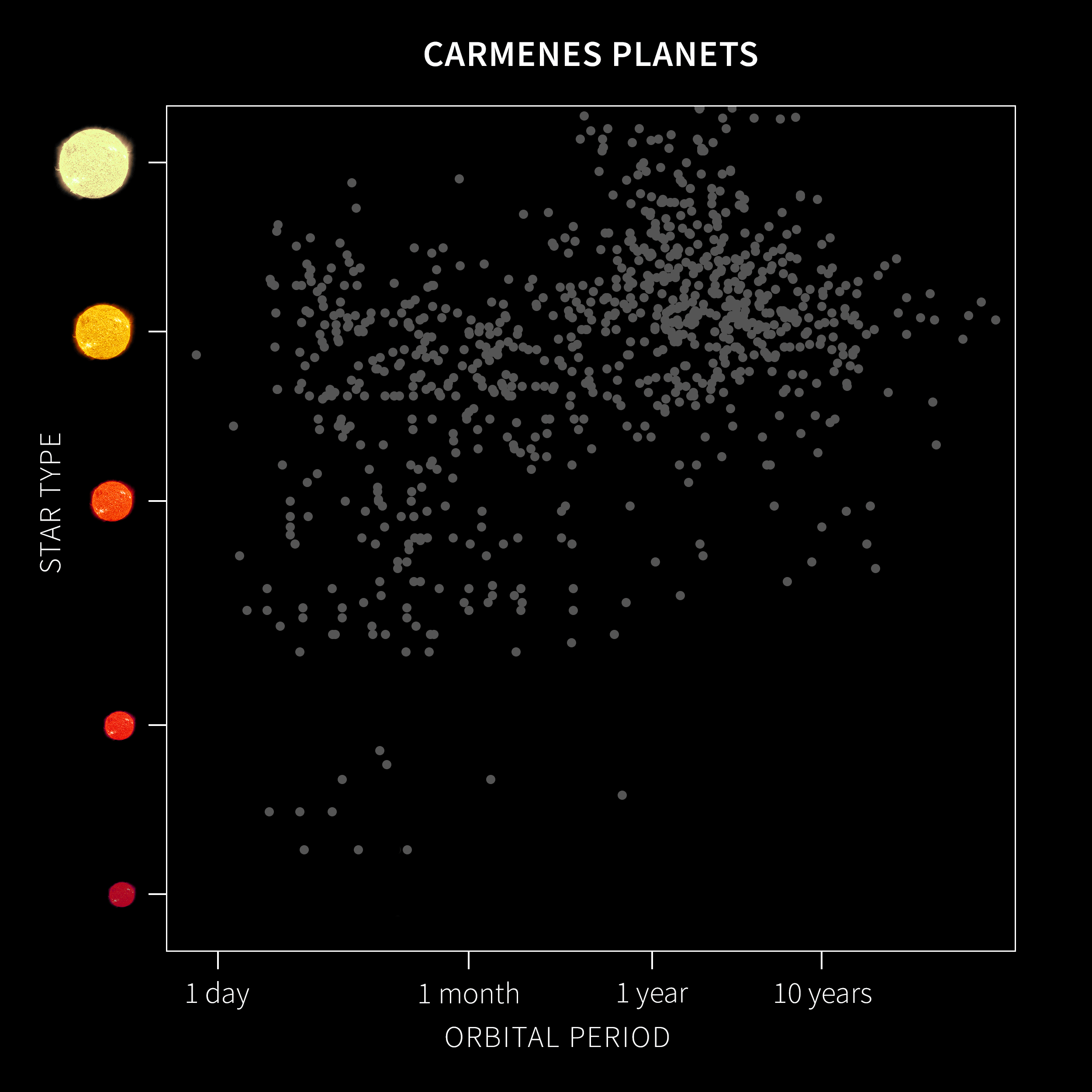 Illustration of the CARMENES planets. All planets discovered with the same method as CARMENES, but with other instruments, are shown as grey dots. With the data collected in the period 2016-2020, CARMENES has discovered and confirmed 6 Jupiter-like planets (with masses more than 50 times that of the Earth), 10 Neptunes (10 to 50 Earth masses) and 43 Earths and super-Earths (up to 10 Earth masses). The vertical axis indicates what star type the planets orbit around, from the coolest and smallest red dwarfs to brighter and hotter stars (the Sun would correspond to the second from the top). The horizontal axis depicts the distance from the planet to the star by showing the time it takes to complete the orbit. Planets in the habitable zone (blue-shaded area) can harbour liquid water on their surface.