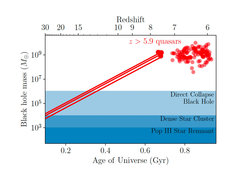 At MPIA, we conduct observations and simulations to understand the mystery of supermassive black hole growth. The red circles represent black hole mass measurements for the most distant quasars known, and the red lines assume an Eddington-limited growth. The shaded regions represent the mass ranges for popular black hole seed formation scenarios.