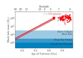 At MPIA, we conduct observations and simulations to understand the mystery of supermassive black hole growth. The red circles represent black hole mass measurements for the most distant quasars known, and the red lines assume an Eddington-limited growth. The shaded regions represent the mass ranges for popular black hole seed formation scenarios. At MPIA, we conduct observations and simulations to understand the mystery of supermassive black hole growth. The red circles represent black hole mass measurements for the most distant quasars known, and the red lines assume an Eddington-limited growth. The shaded regions represent the mass ranges for popular black hole seed formation scenarios.