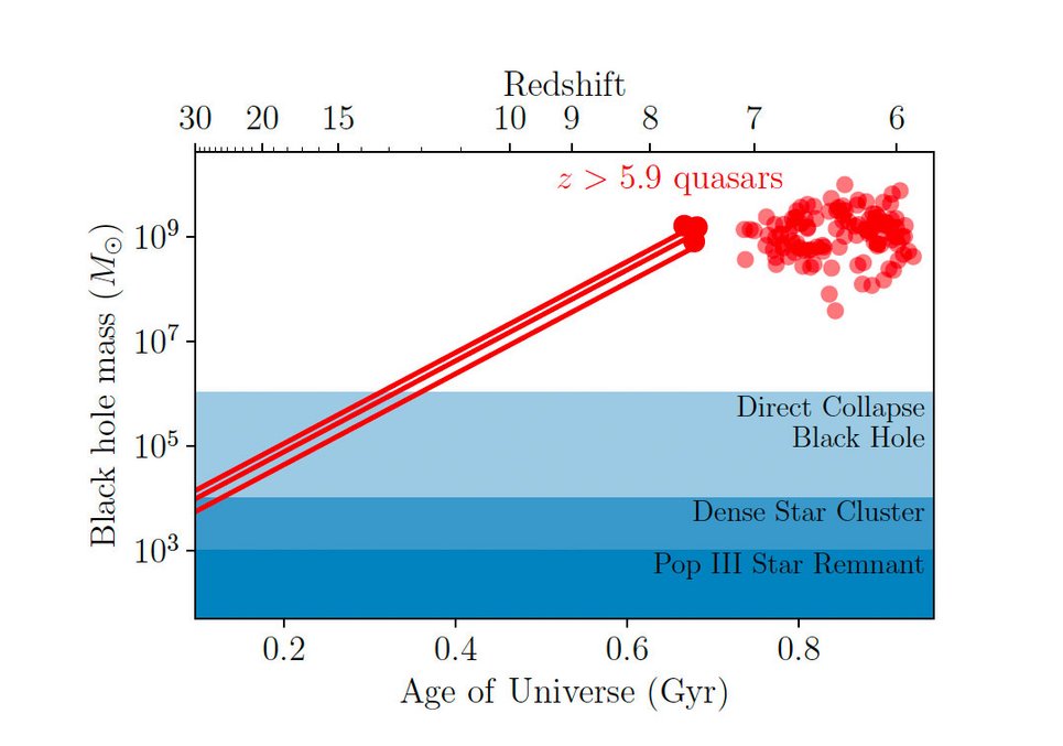 At MPIA, we conduct observations and simulations to understand the mystery of supermassive black hole growth. The red circles represent black hole mass measurements for the most distant quasars known, and the red lines assume an Eddington-limited growth. The shaded regions represent the mass ranges for popular black hole seed formation scenarios.