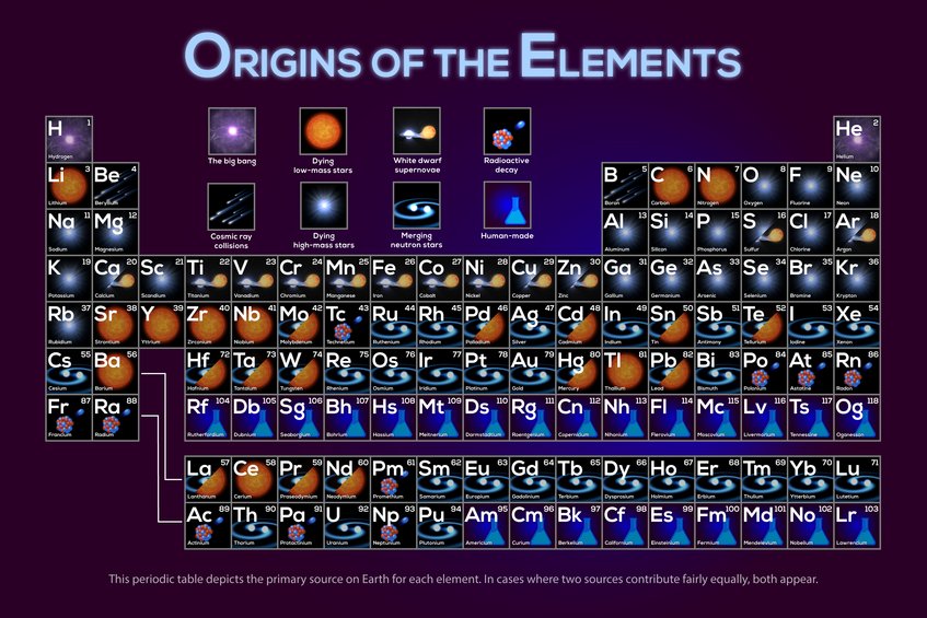 This periodic table depicts the primary source on Earth for each element. In cases where two sources contribute fairly equally, both appear. This periodic table depicts the primary source on Earth for each element. In cases where two sources contribute fairly equally, both appear.
