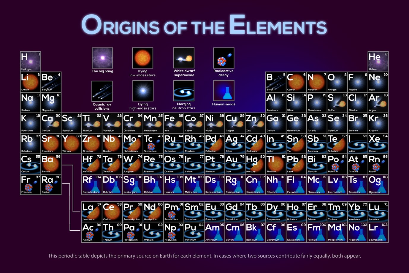 This periodic table depicts the primary source on Earth for each element. In cases where two sources contribute fairly equally, both appear.