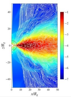 At MPIA, we perform general relativistic magnetohydrodynamic simulations to understand the physical processes involved in mass accretion and the ejection of jets from supermassive black holes.