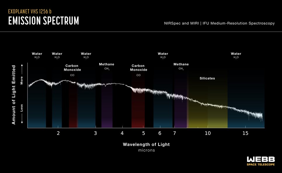 Infrarotspektrum des Exoplaneten VHS 1256 b, aufgenommen mit den JWST-Spektrografen NIRSpec und MIRI in einem Wellenlängenbereich zwischen 1 und 18 Mikrometer. Die Erläuterungen zeigen die spektralen Merkmale in den Daten, die die Emission verschiedener chemischer Verbindungen (Wasser, Kohlenmonoxid, Methan, Silikate) darstellen.
