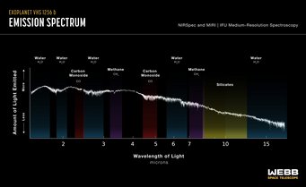 Infrared spectrum of the exoplanet VHS 1256 b obtained by JWST’s spectrographs NIRSpec and MIRI covering a wavelength range between 1 and 18 microns. Annotations indicate the spectral features in the data representing emission from various chemical species (water, carbon monoxide, methane, silicates). Infrared spectrum of the exoplanet VHS 1256 b obtained by JWST’s spectrographs NIRSpec and MIRI covering a wavelength range between 1 and 18 microns. Annotations indicate the spectral features in the data representing emission from various chemical species (water, carbon monoxide, methane, silicates).