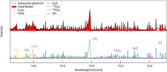 This illustration shows the MIRI spectrum of the disk around the young star GW Lup in the range between 13.5 and 16.5 microns. By modelling the chemical content, the scientists reproduced the measured spectrum (top panel, black line). The total model (top panel, red area) is a combination of molecules (bottom panel) such as carbon dioxide (CO2, green and purple), water (H2O, blue), hydrogen cyanide (HCN, orange), hydroxyl (OH, pink), and acetylene (C2H2, yellow). See also the interactive spectrum at: https://www.mpia.de/scivis/gwlup This illustration shows the MIRI spectrum of the disk around the young star GW Lup in the range between 13.5 and 16.5 microns. By modelling the chemical content, the scientists reproduced the measured spectrum (top panel, black line). The total model (top panel, red area) is a combination of molecules (bottom panel) such as carbon dioxide (CO2, green and purple), water (H2O, blue), hydrogen cyanide (HCN, orange), hydroxyl (OH, pink), and acetylene (C2H2, yellow). See also the interactive spectrum at: https://www.mpia.de/scivis/gwlup