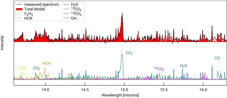 This illustration shows the MIRI spectrum of the disk around the young star GW Lup in the range between 13.5 and 16.5 microns. By modelling the chemical content, the scientists reproduced the measured spectrum (top panel, black line). The total model (top panel, red area) is a combination of molecules (bottom panel) such as carbon dioxide (CO2, green and purple), water (H2O, blue), hydrogen cyanide (HCN, orange), hydroxyl (OH, pink), and acetylene (C2H2, yellow). See also the interactive spectrum at: https://www.mpia.de/scivis/gwlup