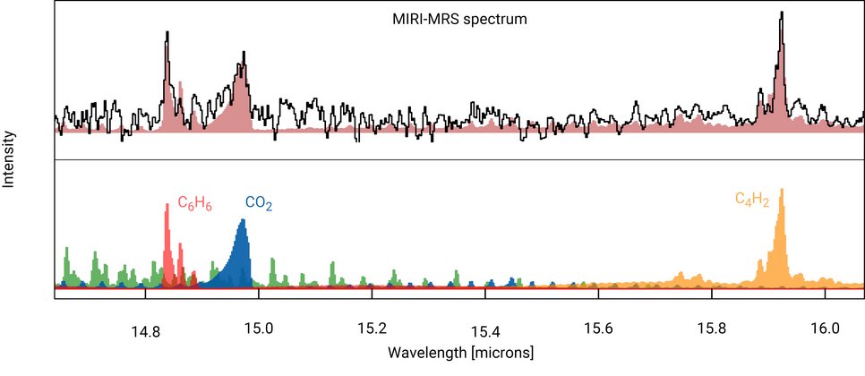 This illustration shows the MIRI spectrum of the disk around the young star J160532 in the range between 14.5 and 16.0 microns with the dominating acetylene emission removed. By modelling the chemical content, the scientists reproduced the measured spectrum (top panel, black line). The total model (top panel, red area) is a combination of molecules (bottom panel) such as carbon dioxide (CO2, blue), benzene (C6H6, red), acetylene (C2H2, green), and diacetylene (C4H2, orange). See also the interactive spectrum at: https://www.mpia.de/scivis/j160532
