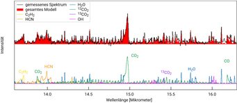 Diese Illustration zeigt das MIRI-Spektrum der Scheibe um den jungen Stern GW Lup im Bereich zwischen 13,5 und 16,5 Mikrometer. Durch die Modellierung des chemischen Gehalts konnten die Wissenschaftler das gemessene Spektrum reproduzieren (obere Zeile, schwarze Linie). Das Gesamtmodell (obere Zeile, roter Bereich) ist eine Kombination aus Molekülen (untere Zeile) wie Kohlendioxid (CO2, grün und lila), Wasser (H2O, blau), Blausäure (HCN, orange), Hydroxyl (OH, pink) und Ethin (C2H2, gelb). Siehe auch das interaktive Spektrum unter: https://www.mpia.de/scivis/gwlup Diese Illustration zeigt das MIRI-Spektrum der Scheibe um den jungen Stern GW Lup im Bereich zwischen 13,5 und 16,5 Mikrometer. Durch die Modellierung des chemischen Gehalts konnten die Wissenschaftler das gemessene Spektrum reproduzieren (obere Zeile, schwarze Linie). Das Gesamtmodell (obere Zeile, roter Bereich) ist eine Kombination aus Molekülen (untere Zeile) wie Kohlendioxid (CO2, grün und lila), Wasser (H2O, blau), Blausäure (HCN, orange), Hydroxyl (OH, pink) und Ethin (C2H2, gelb). Siehe auch das interaktive Spektrum unter: https://www.mpia.de/scivis/gwlup