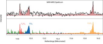 Diese Abbildung zeigt das MIRI-Spektrum der Scheibe um den jungen Stern J160532 im Bereich zwischen 14,5 und 16,0 Mikrometer, wobei die dominierende Ethin-Emission entfernt wurde. Durch die Modellierung des chemischen Gehalts konnten die Wissenschaftler das gemessene Spektrum reproduzieren (obere Zeile, schwarze Linie). Das Gesamtmodell (obere Zeile, roter Bereich) ist eine Kombination aus Molekülen (untere Zeile) wie Kohlendioxid (CO2, blau), Benzol (C6H6, rot), Ethin (C2H2, grün) und Diacetylen (C4H2, orange). Siehe auch das interaktive Spektrum unter: https://www.mpia.de/scivis/j160532 Diese Abbildung zeigt das MIRI-Spektrum der Scheibe um den jungen Stern J160532 im Bereich zwischen 14,5 und 16,0 Mikrometer, wobei die dominierende Ethin-Emission entfernt wurde. Durch die Modellierung des chemischen Gehalts konnten die Wissenschaftler das gemessene Spektrum reproduzieren (obere Zeile, schwarze Linie). Das Gesamtmodell (obere Zeile, roter Bereich) ist eine Kombination aus Molekülen (untere Zeile) wie Kohlendioxid (CO2, blau), Benzol (C6H6, rot), Ethin (C2H2, grün) und Diacetylen (C4H2, orange). Siehe auch das interaktive Spektrum unter: https://www.mpia.de/scivis/j160532
