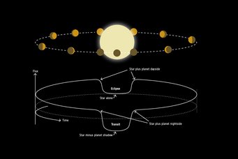 This image illustrates how a star illuminates and heats the dayside of a tidally-locked planet orbiting in a bound rotation. Similar to how we see Venus in the solar system, such a planet shows different fractions of its day and night sides – otherwise known as the phases – during its orbit. The dayside is the hemisphere visible just before and after the secondary eclipse by the central star. This image illustrates how a star illuminates and heats the dayside of a tidally-locked planet orbiting in a bound rotation. Similar to how we see Venus in the solar system, such a planet shows different fractions of its day and night sides – otherwise known as the phases – during its orbit. The dayside is the hemisphere visible just before and after the secondary eclipse by the central star.