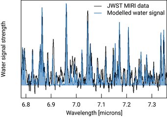 Section of the spectrum recorded by the MIRI instrument on board the JWST from the disk around the star PDS 70. The numerous peaks can be attributed to water with different properties. The black line represents the measured signal. The blue area below is the result of a calculation based on a model with different assumptions for the properties of the water. Section of the spectrum recorded by the MIRI instrument on board the JWST from the disk around the star PDS 70. The numerous peaks can be attributed to water with different properties. The black line represents the measured signal. The blue area below is the result of a calculation based on a model with different assumptions for the properties of the water.