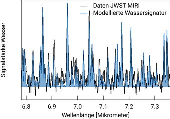 Ausschnitt des Spektrums, das das Instrument MIRI an Bord des JWST von der Scheibe um den Stern PDS 70 aufgenommen hat. Die zahlreichen Spitzen lassen sich auf Wasser mit verschiedenen Eigenschaften zurückführen. Die schwarze Linie repräsentiert das gemessene Signal. Die blaue Fläche darunter ergibt sich aus der Berechnung aufgrund eines Modells mit verschiedenen Annahmen für die Eigenschaften des Wassers. Ausschnitt des Spektrums, das das Instrument MIRI an Bord des JWST von der Scheibe um den Stern PDS 70 aufgenommen hat. Die zahlreichen Spitzen lassen sich auf Wasser mit verschiedenen Eigenschaften zurückführen. Die schwarze Linie repräsentiert das gemessene Signal. Die blaue Fläche darunter ergibt sich aus der Berechnung aufgrund eines Modells mit verschiedenen Annahmen für die Eigenschaften des Wassers.