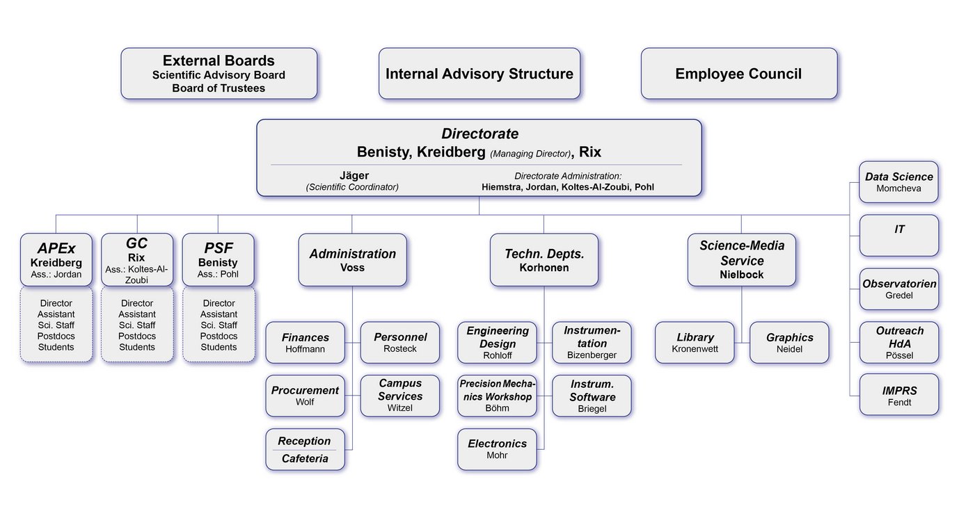 Max Planck Institute for Astronomy – Organization Chart