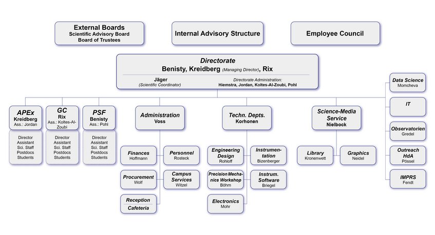 Max Planck Institute for Astronomy – Organization Chart Max Planck Institute for Astronomy – Organization Chart