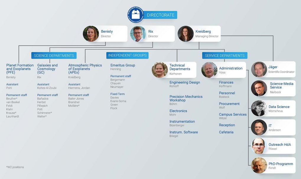 Max Planck Institute for Astronomy – Organization Chart