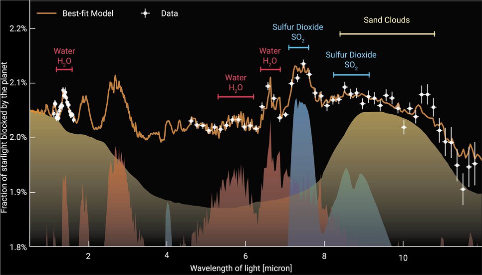 Transmission spectrum of the warm Neptune exoplanet WASP-107b, captured by the Low-Resolution Spectrometer (LRS) of the Mid-InfraRed Instrument (MIRI) on board JWST, reveals evidence for water vapour, sulfur dioxide, and silicate (sand) clouds in the planet’s atmosphere.Astronomers start by measuring the star’s light when the exoplanet is not transiting. This is the baseline starlight. As the exoplanet crosses in front of its host star, it partially blocks the starlight. At the same time, some starlight passes through the exoplanet’s atmospher. MIRI registers the total light (starlight plus starlight that passes through the exoplanet’s atmosphere) during transit. For each wavelength, scientists calculate the amount of starlight blocked by the planet and its atmosphere (white circles) by subtracting the baseline starlight from the total light measured during transit.The spectrum covers wavelengths between 4.61 and 11.83 microns. The data are complemented with Hubble data, ranging from 1.1 to 1.7 microns. The solid orange line is the best model fit to the JWST and Hubble data. The shaded coloured regions indicate the contribution of water vapour (in red), sulfur dioxide (in blue), and sand clouds (in yellow) to the best-fit model.