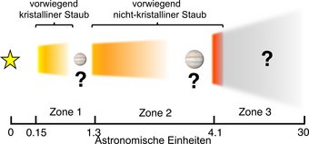 Diese Illustration ist eine Skizze der Scheibe von HD 144432, wie sie mit dem VLTI beobachtet wurde. Eine Struktur aus drei konzentrischen Ringen gibt die Daten am besten wieder. Die Lücken zwischen den Ringen deuten im Allgemeinen darauf hin, dass sich große Planeten bilden, indem sie auf ihrer Umlaufbahn um den Wirtsstern Staub und Gas ansammeln. Silikatminerale sind hauptsächlich als Kristalle in der inneren heißen Zone vorhanden. Die VLTI-Beobachtungen können die kalte äußere Scheibe nicht erfassen. Eine Astronomische Einheit ist die mittlere Entfernung zwischen Sonne und Erde. Diese Illustration ist eine Skizze der Scheibe von HD 144432, wie sie mit dem VLTI beobachtet wurde. Eine Struktur aus drei konzentrischen Ringen gibt die Daten am besten wieder. Die Lücken zwischen den Ringen deuten im Allgemeinen darauf hin, dass sich große Planeten bilden, indem sie auf ihrer Umlaufbahn um den Wirtsstern Staub und Gas ansammeln. Silikatminerale sind hauptsächlich als Kristalle in der inneren heißen Zone vorhanden. Die VLTI-Beobachtungen können die kalte äußere Scheibe nicht erfassen. Eine Astronomische Einheit ist die mittlere Entfernung zwischen Sonne und Erde.