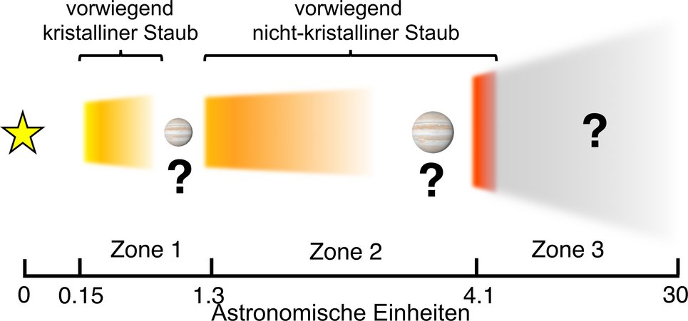 Diese Illustration ist eine Skizze der Scheibe von HD 144432, wie sie mit dem VLTI beobachtet wurde. Eine Struktur aus drei konzentrischen Ringen gibt die Daten am besten wieder. Die Lücken zwischen den Ringen deuten im Allgemeinen darauf hin, dass sich große Planeten bilden, indem sie auf ihrer Umlaufbahn um den Wirtsstern Staub und Gas ansammeln. Silikatminerale sind hauptsächlich als Kristalle in der inneren heißen Zone vorhanden. Die VLTI-Beobachtungen können die kalte äußere Scheibe nicht erfassen. Eine Astronomische Einheit ist die mittlere Entfernung zwischen Sonne und Erde.