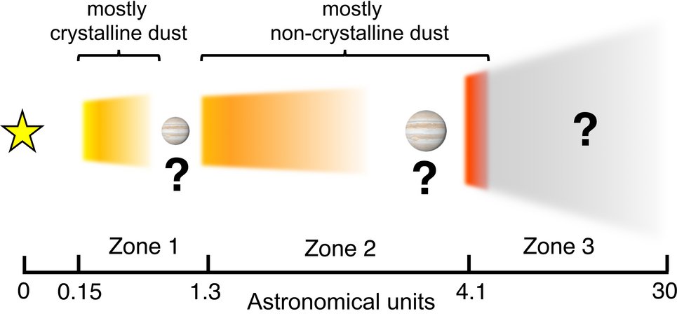 This illustration is a sketch of the HD 144432 disk as observed with the VLTI. The data are consistent with a structure of three concentric rings. The gaps between the rings generally indicate large planets are forming by accumulating dust and gas along their orbit around the host star. The silicate minerals are primarily present as crystals in the inner hot zone. The VLTI observations cannot constrain the cold outer disk.