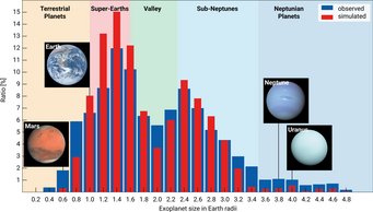 Size distribution of observed and simulated exoplanets with radii smaller than five Earth radii. The number of exoplanets decreases between 1.6 and 2.2, producing a pronounced valley in distribution. Instead, there are more planets present with sizes around 1.4 and 2.4 Earth radii. The latest simulations, which for the first time take realistic properties of water into account, indicate that icy planets that migrate into the interior of planetary systems form thick atmospheres of water vapour. It makes them appear larger than they would be at their place of origin. These produce the peak at around 2.4 Earth radii. At the same time, smaller rocky planets lose part of their original gas envelope over time, causing their measured radius to shrink and thus contributing to the accumulation at around 1.4 Earth radii. Size distribution of observed and simulated exoplanets with radii smaller than five Earth radii. The number of exoplanets decreases between 1.6 and 2.2, producing a pronounced valley in distribution. Instead, there are more planets present with sizes around 1.4 and 2.4 Earth radii. The latest simulations, which for the first time take realistic properties of water into account, indicate that icy planets that migrate into the interior of planetary systems form thick atmospheres of water vapour. It makes them appear larger than they would be at their place of origin. These produce the peak at around 2.4 Earth radii. At the same time, smaller rocky planets lose part of their original gas envelope over time, causing their measured radius to shrink and thus contributing to the accumulation at around 1.4 Earth radii.