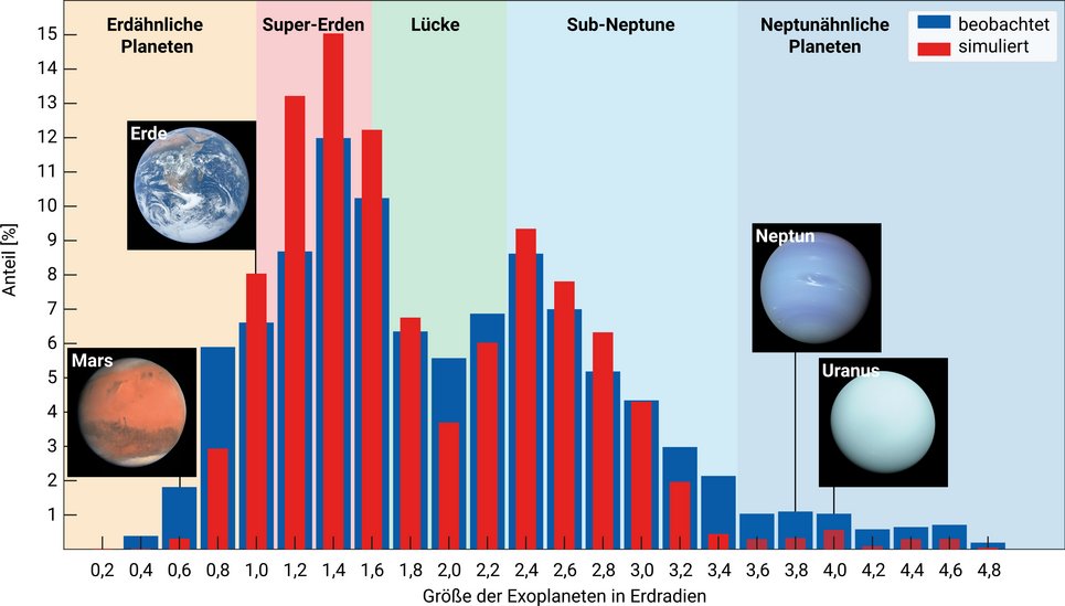 Ein Diagramm mit blauen Säulen hinter roten Säulen, die über eine horizontale Skala von 0 bis 4,8 Erdradien verteilt sind. Die Säulen zeigen lokale Maxima bei 1,4 und 2,5 Erdradien, wobei sie für die roten und blauen Säulen unterschiedliche stark ausgeprägt sind. Die Legende gibt an: blau: beobachtet; rot: simuliert. Die horizontale Verteilung ist in unterschiedliche farbige Bereiche eingeteilt. 0 bis 1: Erdähnliche Planeten; 1 bis 1,6: Super-Erden; 1,6 bis 2,3: Lücke; 2,3 bis 3,5: Sub-Neptune; ab 3,5: Neptunähnliche Planeten. Bilder der Planeten Mars, Erde, Neptun und Uranus zeigen ihre Radien in diesem Diagramm an.