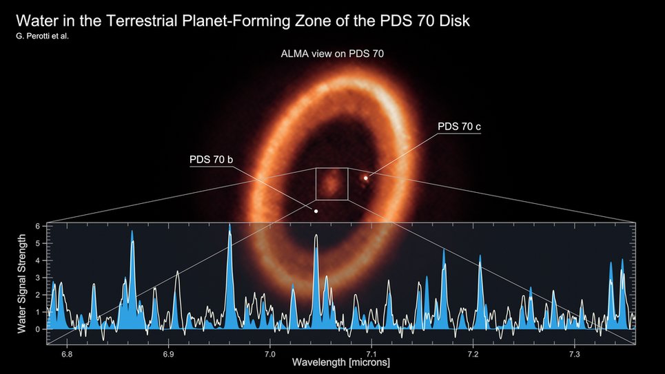 ALMA image of the disk around the star PDS 70 with a spectrum recorded by the MIRI instrument on board the JWST. The numerous peaks correspond to water vapour. 