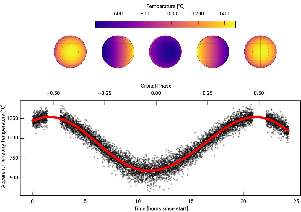 Using the James Webb Space Telescope (JWST), the JTEC-ERS team observed the WASP-43 system continuously for 27 hours to observe the entire orbit of the hot, Jupiter-sized exoplanet WASP-43b. As the planet orbits its host star, different faces of the planet are pointed towards the telescope (shown in the top panel). As a result, they measured different temperatures depending on the proportions of the hot dayside and the cold nightside that faced the observer. Using JWST’s MIRI instrument, the team measured the temperature across the planet’s surface by applying the phase curve observing method, with MIRI working like a gigantic contactless infrared thermometer. Because the planet orbits so closely to its host star, its dayside is a scorching 1250 degrees Celsius and winds on the planet transport some of that heat to the relatively cool nightside, which is still a fiery 600 degrees. Using the James Webb Space Telescope (JWST), the JTEC-ERS team observed the WASP-43 system continuously for 27 hours to observe the entire orbit of the hot, Jupiter-sized exoplanet WASP-43b. As the planet orbits its host star, different faces of the planet are pointed towards the telescope (shown in the top panel). As a result, they measured different temperatures depending on the proportions of the hot dayside and the cold nightside that faced the observer. Using JWST’s MIRI instrument, the team measured the temperature across the planet’s surface by applying the phase curve observing method, with MIRI working like a gigantic contactless infrared thermometer. Because the planet orbits so closely to its host star, its dayside is a scorching 1250 degrees Celsius and winds on the planet transport some of that heat to the relatively cool nightside, which is still a fiery 600 degrees.