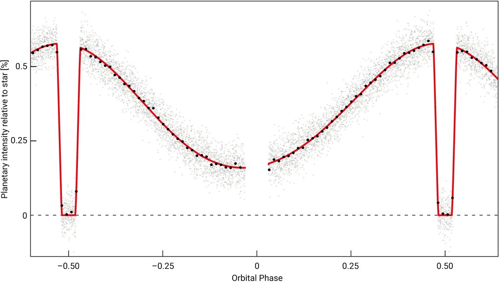 The phase curve of the hot Jupiter WASP-43b, obtained with MIRI on board JWST, displays the infrared brightness received relative to the host star as it varies along its orbit. The orbital phase 0 is when the planet passes before the star and presents its nightside. Orbital phases -0.5 and 0.5 correspond to the configuration when the planet passes behind the star, and only the stellar signal remains. The planet’s dayside is visible immediately before and after being covered by the star. The grey dots are the data points, while the black dots represent averaged values. The red line depicts the average planet phase curve. The phase curve of the hot Jupiter WASP-43b, obtained with MIRI on board JWST, displays the infrared brightness received relative to the host star as it varies along its orbit. The orbital phase 0 is when the planet passes before the star and presents its nightside. Orbital phases -0.5 and 0.5 correspond to the configuration when the planet passes behind the star, and only the stellar signal remains. The planet’s dayside is visible immediately before and after being covered by the star. The grey dots are the data points, while the black dots represent averaged values. The red line depicts the average planet phase curve.