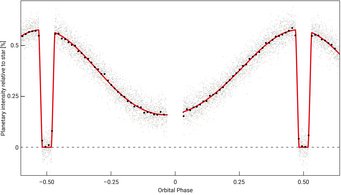 The phase curve of the hot Jupiter WASP-43b, obtained with MIRI on board JWST, displays the infrared brightness received relative to the host star as it varies along its orbit. The orbital phase 0 is when the planet passes before the star and presents its nightside. Orbital phases -0.5 and 0.5 correspond to the configuration when the planet passes behind the star, and only the stellar signal remains. The planet’s dayside is visible immediately before and after being covered by the star. The grey dots are the data points, while the black dots represent averaged values. The red line depicts the average planet phase curve. The phase curve of the hot Jupiter WASP-43b, obtained with MIRI on board JWST, displays the infrared brightness received relative to the host star as it varies along its orbit. The orbital phase 0 is when the planet passes before the star and presents its nightside. Orbital phases -0.5 and 0.5 correspond to the configuration when the planet passes behind the star, and only the stellar signal remains. The planet’s dayside is visible immediately before and after being covered by the star. The grey dots are the data points, while the black dots represent averaged values. The red line depicts the average planet phase curve.