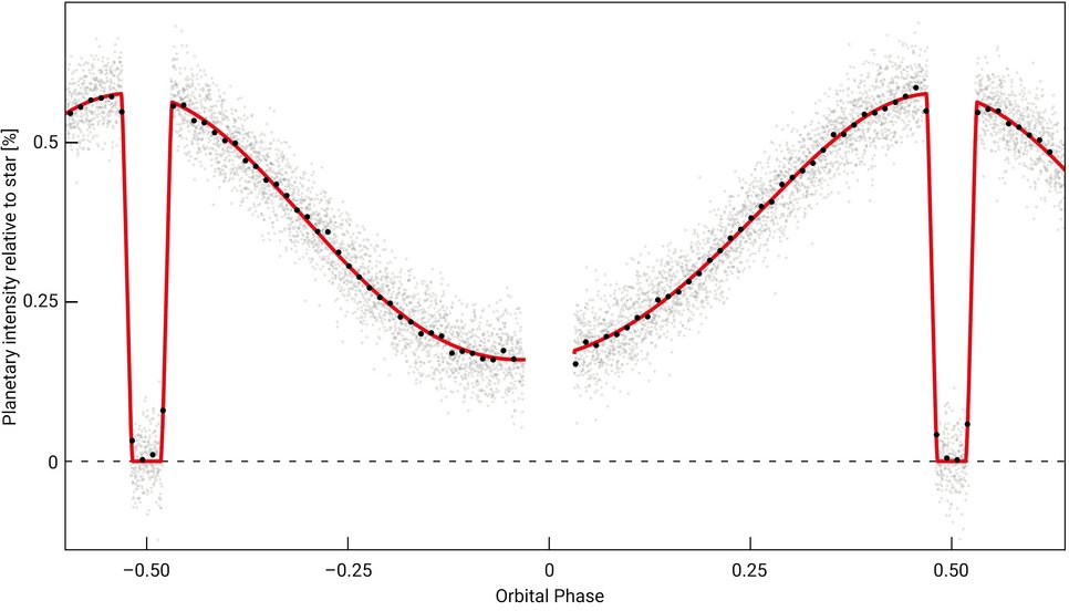 The phase curve of the hot Jupiter WASP-43b, obtained with MIRI on board JWST, displays the infrared brightness received relative to the host star as it varies along its orbit. The orbital phase 0 is when the planet passes before the star and presents its nightside. Orbital phases -0.5 and 0.5 correspond to the configuration when the planet passes behind the star, and only the stellar signal remains. The planet’s dayside is visible immediately before and after being covered by the star. The grey dots are the data points, while the black dots represent averaged values. The red line depicts the average planet phase curve.