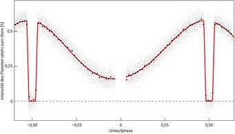 Die Phasenkurve des heißen Jupiters WASP-43b, die mit MIRI an Bord des JWST aufgenommen wurde, zeigt die relativ zum Wirtsstern empfangene Infrarot-Helligkeit, während sie sich entlang seiner Umlaufbahn verändert. Die Phase beträgt 0, wenn der Planet vor dem Stern vorbeizieht und seine Nachtseite zeigt. Die Phasen -0,5 und 0,5 entsprechen der Konfiguration, bei der der Planet hinter dem Stern vorbeizieht und nur das Signal des Sterns übrig bleibt. Die Tagseite des Planeten ist unmittelbar vor und nach der Verdeckung durch den Stern sichtbar. Die grauen Punkte sind die Datenpunkte, während die schwarzen Punkte gemittelte Werte darstellen. Die rote Linie stellt die durchschnittliche Phasenkurve des Planeten dar. Die Phasenkurve des heißen Jupiters WASP-43b, die mit MIRI an Bord des JWST aufgenommen wurde, zeigt die relativ zum Wirtsstern empfangene Infrarot-Helligkeit, während sie sich entlang seiner Umlaufbahn verändert. Die Phase beträgt 0, wenn der Planet vor dem Stern vorbeizieht und seine Nachtseite zeigt. Die Phasen -0,5 und 0,5 entsprechen der Konfiguration, bei der der Planet hinter dem Stern vorbeizieht und nur das Signal des Sterns übrig bleibt. Die Tagseite des Planeten ist unmittelbar vor und nach der Verdeckung durch den Stern sichtbar. Die grauen Punkte sind die Datenpunkte, während die schwarzen Punkte gemittelte Werte darstellen. Die rote Linie stellt die durchschnittliche Phasenkurve des Planeten dar.
