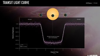 A light curve from JWST‘s NIRSpec (Near-Infrared Spectrograph) shows the star system’s brightness change over time as the planet transited the star. This observation was made using NIRSpec’s bright object time-series mode, which uses a grating to spread light from a single bright object (like the host star of WASP-39 b) and measure the brightness of each wavelength of light at set time intervals. A light curve from JWST‘s NIRSpec (Near-Infrared Spectrograph) shows the star system’s brightness change over time as the planet transited the star. This observation was made using NIRSpec’s bright object time-series mode, which uses a grating to spread light from a single bright object (like the host star of WASP-39 b) and measure the brightness of each wavelength of light at set time intervals.