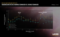 This transmission spectrum, captured using JWST‘s NIRSpec (Near-Infrared Spectrograph) PRISM bright object-time series mode, shows the amounts of different wavelengths (colours) of near-infrared starlight blocked by the atmosphere of hot gas giant exoplanet WASP-39 b. The spectrum shows clear evidence of water, carbon dioxide, and a variation in temperature between the morning and evening on the exoplanet.