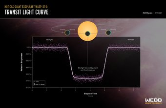 Eine Lichtkurve von JWSTs NIRSpec (Near-Infrared Spectrograph) zeigt, wie sich die Helligkeit des Sternsystems im Laufe der Zeit verändert hat, als der Planet den Stern passierte. Diese Beobachtung wurde mit dem NIRSpec-Zeitserienmodus für helle Objekte gemacht, der ein optisches Gitter verwendet, um das Licht eines einzelnen hellen Objekts (wie des Wirtssterns von WASP-39 b) zu streuen und die Helligkeit jeder Wellenlänge des Lichts in bestimmten Zeitintervallen zu messen. Eine Lichtkurve von JWSTs NIRSpec (Near-Infrared Spectrograph) zeigt, wie sich die Helligkeit des Sternsystems im Laufe der Zeit verändert hat, als der Planet den Stern passierte. Diese Beobachtung wurde mit dem NIRSpec-Zeitserienmodus für helle Objekte gemacht, der ein optisches Gitter verwendet, um das Licht eines einzelnen hellen Objekts (wie des Wirtssterns von WASP-39 b) zu streuen und die Helligkeit jeder Wellenlänge des Lichts in bestimmten Zeitintervallen zu messen.