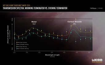 Dieses Transmissionsspektrum, das mit JWSTs NIRSpec (Near-Infrared Spectrograph) Zeitserienmodus für helle Objekte aufgenommen wurde, zeigt die Anteile verschiedener Wellenlängen (Farben) des Sternenlichts im nahen Infrarot, die von der Atmosphäre des heißen Gasriesen WASP-39 b blockiert werden. Das Spektrum zeigt deutliche Hinweise auf Wasser, Kohlendioxid und Temperaturschwankungen zwischen Morgen und Abend auf dem Exoplaneten. Dieses Transmissionsspektrum, das mit JWSTs NIRSpec (Near-Infrared Spectrograph) Zeitserienmodus für helle Objekte aufgenommen wurde, zeigt die Anteile verschiedener Wellenlängen (Farben) des Sternenlichts im nahen Infrarot, die von der Atmosphäre des heißen Gasriesen WASP-39 b blockiert werden. Das Spektrum zeigt deutliche Hinweise auf Wasser, Kohlendioxid und Temperaturschwankungen zwischen Morgen und Abend auf dem Exoplaneten.