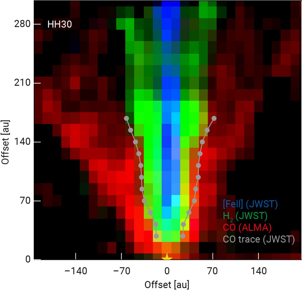 Observed gas jet and wind structure of the HH 30 protostar, with offsets given in astronomical units (au), the mean distance between Sun and Earth. The colours indicate observations of various gas components detected at different wavelengths. The blue, green and grey colours represent detections made with JWST. They indicate ionized iron (blue), molecular hydrogen (green) and carbon monoxide (grey line). In addition, the red colour stems from an observation of the carbon monoxide molecule obtained with the ground-based ALMA radio interferometer. The nested morphology is visible and spans a wide range across the disk plane set to a vertical offset of zero. The pixels indicate the spatial spacing of the NIRSpec Integral Field Unit.