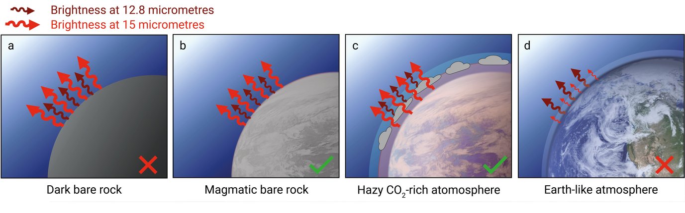 The illustration shows four images arranged next to each other, labelled a – d, illustrating different surface and atmospheric conditions on a planet. Each image describes how infrared radiation with wavelengths of 12.8 micrometres (dark red arrows) and 15 micrometres (red arrows) is emitted:
Left: (a) A planet with a dark, bare rock surface. Here, both wavelengths radiate with similar intensity. A red cross indicates that these conditions do not apply.
Second from left: (b) A planet with a lighter-coloured, magmatic, bare rock surface. Here, too, both wavelengths radiate, but somewhat weaker, as indicated by the thinner arrows. A green tick shows that these conditions match.
Second from right: (c) A planet with a hazy, carbon dioxide-rich atmosphere. The radiation is reduced but still distinguishable. The dark red arrows start at the indicated clouds, which are located above the surface. A green check mark indicates that these conditions are present.
Right: (d) A planet with an Earth-like atmosphere. The radiation is further reduced, which is symbolised in particular by shorter red arrows. A red cross indicates that these conditions do not apply.