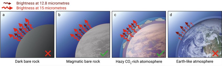 Representation of the infrared brightness emitted by Trappist-1 b at 12.8 and 15 micrometres for different scenarios involving bare rock and atmosphere. The four cases indicate which ones agree with the current data and which do not. (a) Dark, bare rock produces infrared brightness greater than observed. (b) The observed infrared brightness is well compatible with a surface of magmatic rock that is only slightly or not weathered. (c) An atmosphere of carbon dioxide and a high veil of haze could also explain the measurement data, in that a large part of the infrared radiation comes from upper atmospheric layers. (d) Earth-like atmospheres absorb some of the infrared radiation generated by the surface, which would lead to intensities not observed in Trappist-1 b. The illustration shows four images arranged next to each other, labelled a – d, illustrating different surface and atmospheric conditions on a planet. Each image describes how infrared radiation with wavelengths of 12.8 micrometres (dark red arrows) and 15 micrometres (red arrows) is emitted:
Left: (a) A planet with a dark, bare rock surface. Here, both wavelengths radiate with similar intensity. A red cross indicates that these conditions do not apply.
Second from left: (b) A planet with a lighter-coloured, magmatic, bare rock surface. Here, too, both wavelengths radiate, but somewhat weaker, as indicated by the thinner arrows. A green tick shows that these conditions match.
Second from right: (c) A planet with a hazy, carbon dioxide-rich atmosphere. The radiation is reduced but still distinguishable. The dark red arrows start at the indicated clouds, which are located above the surface. A green check mark indicates that these conditions are present.
Right: (d) A planet with an Earth-like atmosphere. The radiation is further reduced, which is symbolised in particular by shorter red arrows. A red cross indicates that these conditions do not apply.