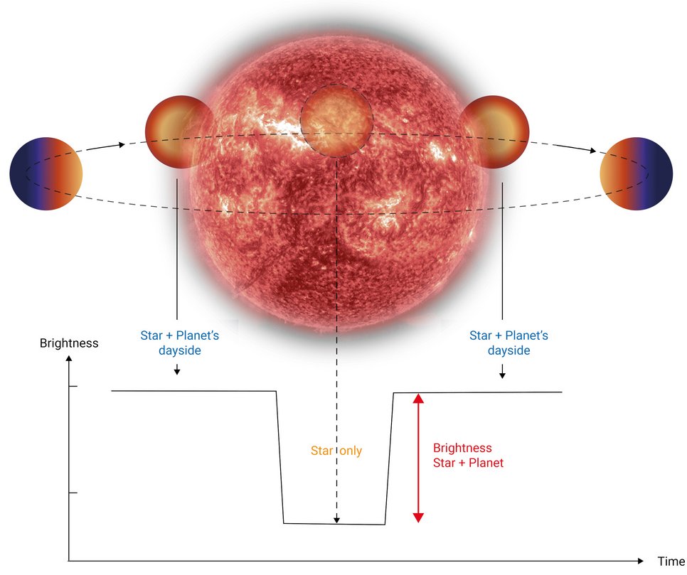 The illustration shows a schematic of the secondary eclipse observed for an exoplanet. At the centre is a large, glowing red star, with a smaller planet orbiting it on an elliptical path. The planet is depicted at various positions along its orbit:
Far left and right: The planet shows its night side, dark and shaded in blue-purple hues.
Left and right next to the star in the middle: The planet displays its day side, glowing in orange-red tones.
A diagram below the star-planet schematic depicts the system's total brightness (star + planet) over time:
When the planet passes behind the star (secondary eclipse), the brightness drops, as only the star is visible.
The difference in brightness before and after the eclipse indicates the brightness of the planet’s day side.
Labels such as “Star + planet’s day side” and “Star only” explain the phases.
