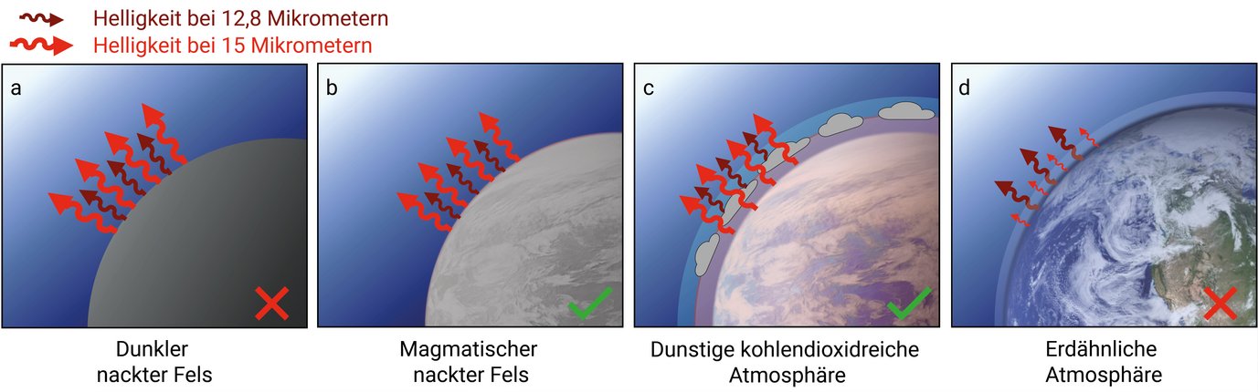 Die Abbildung zeigt vier nebeneinander angeordnete Darstellungen, bezeichnet mit a – d, die verschiedene Oberflächen- und Atmosphärenbedingungen eines Planeten veranschaulichen. Jede Darstellung beschreibt, wie Infrarotstrahlung mit Wellenlängen von 12,8 Mikrometern (dunkelrote Pfeile) und 15 Mikrometern (rote Pfeile) emittiert wird:
Links: (a) Ein Planet mit einer dunklen, nackten Felsoberfläche. Hier strahlen beide Wellenlängen in ähnlicher Stärke ab. Ein rotes Kreuz signalisiert, dass diese Bedingungen nicht zutreffen.
Zweite von links: (b) Ein Planet mit hellerer, magmatischer, nackter Felsoberfläche. Auch hier strahlen beide Wellenlängen ab, jedoch etwas schwächer, was durch etwas dünnere Pfeile angedeutet ist. Ein grünes Häkchen zeigt, dass diese Bedingungen passen.
Zweite von rechts: (c) Ein Planet mit einer dunstigen, kohlenstoffdioxidreichen Atmosphäre. Die Strahlung ist reduziert, aber unterscheidbar. Die dunkelroten Pfeile beginnen bei angedeuteten Wolken, die oberhalb der Oberfläche angeordnet sind. Ein grünes Häkchen zeigt, dass diese Bedingungen zutreffen.
Rechts: (d) Ein Planet mit einer erdähnlichen Atmosphäre. Die Strahlung ist weiter reduziert, was insbesondere durch kürzere rote Pfeile symbolisiert wird. Ein rotes Kreuz signalisiert, dass diese Bedingungen nicht zutreffen.