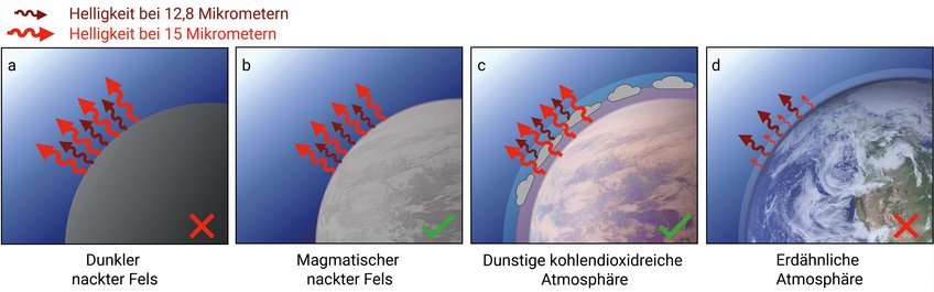 Darstellung der von Trappist-1 b abgegebenen Infrarothelligkeit bei 12,8 und 15 Mikrometern für verschiedene Szenarien mit nacktem Gestein und Atmosphäre. Die vier Fälle zeigen an, welche mit den aktuellen Daten übereinstimmen und welche nicht. (a) Dunkles, nacktes Gestein produziert eine Infrarothelligkeit, die größer ist als beobachtet. (b) Die beobachtete Infrarothelligkeit ist gut vereinbar mit einer nur wenig oder unverwitterten Oberfläche aus magmatischem Gestein. (c) Eine Atmosphäre aus Kohlendioxid und einem hohen Dunstschleier könnte ebenfalls die Messdaten erklären, indem ein Großteil der Infrarotstrahlung von hohen atmosphärischen Schichten stammt. (d) Erdähnliche Atmosphären absorbieren einen Teil der von der Oberfläche erzeugten Infrarotstrahlung, was zu Helligkeiten führen würde, die in Trappist-1 b nicht beobachtet wurden. Die Abbildung zeigt vier nebeneinander angeordnete Darstellungen, bezeichnet mit a – d, die verschiedene Oberflächen- und Atmosphärenbedingungen eines Planeten veranschaulichen. Jede Darstellung beschreibt, wie Infrarotstrahlung mit Wellenlängen von 12,8 Mikrometern (dunkelrote Pfeile) und 15 Mikrometern (rote Pfeile) emittiert wird:
Links: (a) Ein Planet mit einer dunklen, nackten Felsoberfläche. Hier strahlen beide Wellenlängen in ähnlicher Stärke ab. Ein rotes Kreuz signalisiert, dass diese Bedingungen nicht zutreffen.
Zweite von links: (b) Ein Planet mit hellerer, magmatischer, nackter Felsoberfläche. Auch hier strahlen beide Wellenlängen ab, jedoch etwas schwächer, was durch etwas dünnere Pfeile angedeutet ist. Ein grünes Häkchen zeigt, dass diese Bedingungen passen.
Zweite von rechts: (c) Ein Planet mit einer dunstigen, kohlenstoffdioxidreichen Atmosphäre. Die Strahlung ist reduziert, aber unterscheidbar. Die dunkelroten Pfeile beginnen bei angedeuteten Wolken, die oberhalb der Oberfläche angeordnet sind. Ein grünes Häkchen zeigt, dass diese Bedingungen zutreffen.
Rechts: (d) Ein Planet mit einer erdähnlichen Atmosphäre. Die Strahlung ist weiter reduziert, was insbesondere durch kürzere rote Pfeile symbolisiert wird. Ein rotes Kreuz signalisiert, dass diese Bedingungen nicht zutreffen.